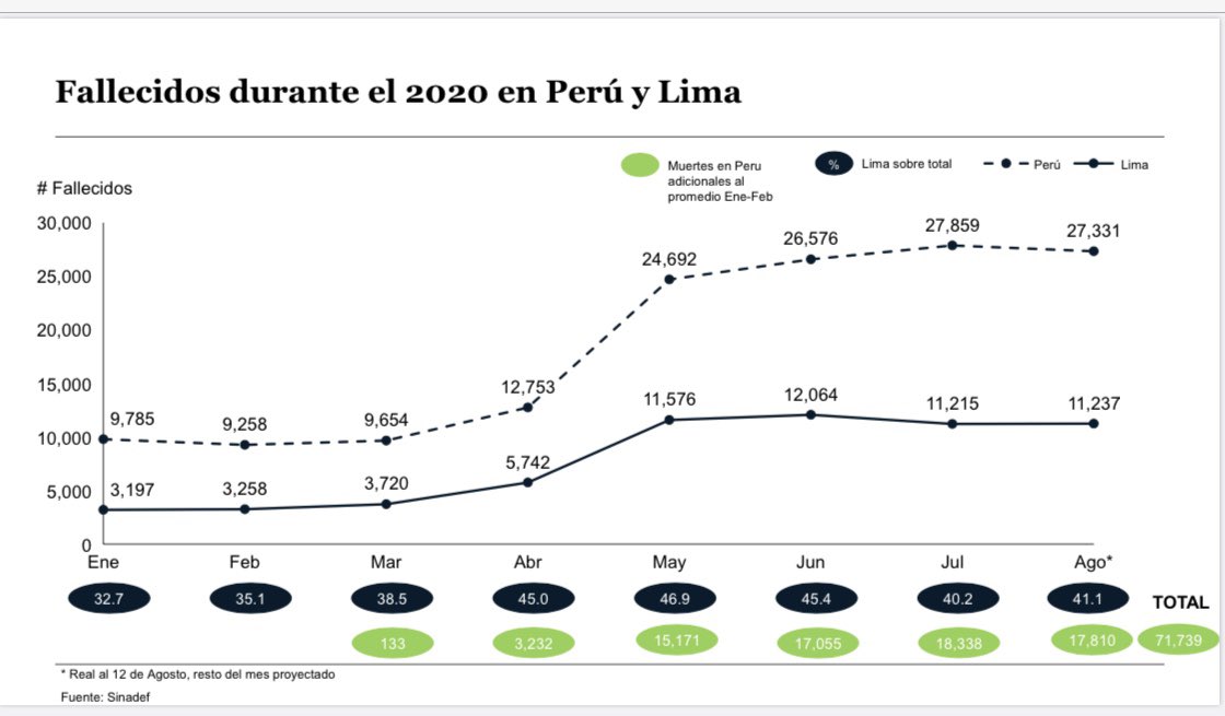 carlamarcosa's tweet photo. @jotabruce El número de pérdidas  derivadas del covid a finales de agosto serían 71 mil, casi 3 veces más de lo reconocido por el gobierno. Nos pondría como el país con más muertes per capita... Devastadora realidad https://t.co/rM8dLBMxX3