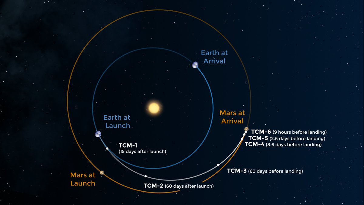 My first planned Trajectory Correction Maneuver was a success. I do TCMs on my journey to stay on target for a Feb. 18, 2021 date with Mars. I left Earth over 2 weeks ago and already put on 27+ million miles. Only ~265 million more to go! #CountdownToMars go.nasa.gov/3aocag5