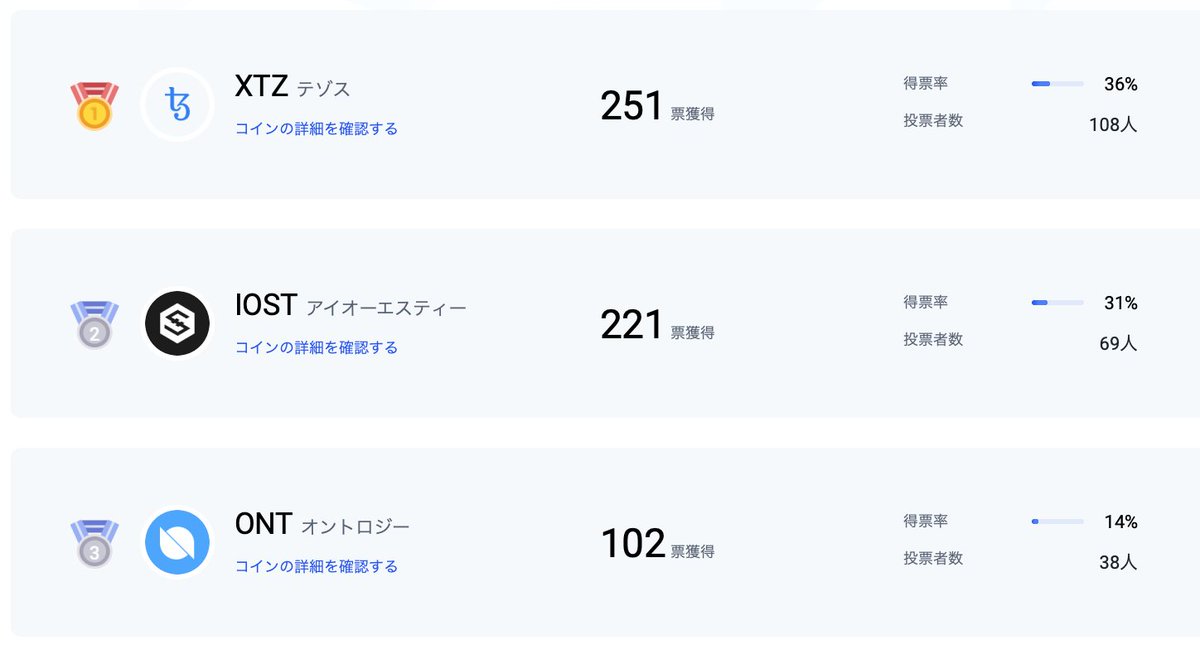 IOST_Official's tweet photo. 31 more votes to go for #IOST take over the first position by #Tezos in the Huobi Japan Voting Event! Vote for IOST to be listed on @HuobiJapan by tomorrow at https://t.co/b6LOoQiTcJ https://t.co/AdQpE90ZZx
