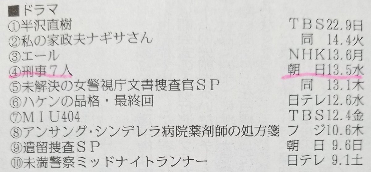 ヒガシ 8月3日 9日のドラマの視聴率 いい数字 この調子で 東山紀之 刑事7人 ツイレポ ヒガシ 8月3日 9日のドラマの視聴率 いい数字 この調子で 東山紀之 刑事7人 ツイレポ