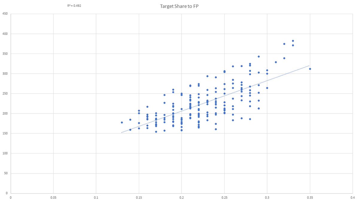 I also plotted Target Share v Fantasy Points (from top 36 WR the last 5 years)...It's clearly a stronger predictor of fantasy points than Market Share of Air Yards. R^2 = .49
