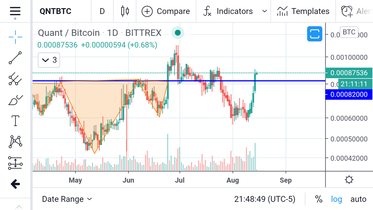 Legitcryptonerd's tweet photo. $QNT Marvellous daily close.. Back to the S/R FLIP zone..

things are just getting started.. Many alts had their run..  Now its #QNT time... InshaAllah.. 
Buy the retest

$btc $eth $link $xrp $zil $band $rsr $fet $lend https://t.co/2xRV89rOoB https://t.co/ZntYfmeuap