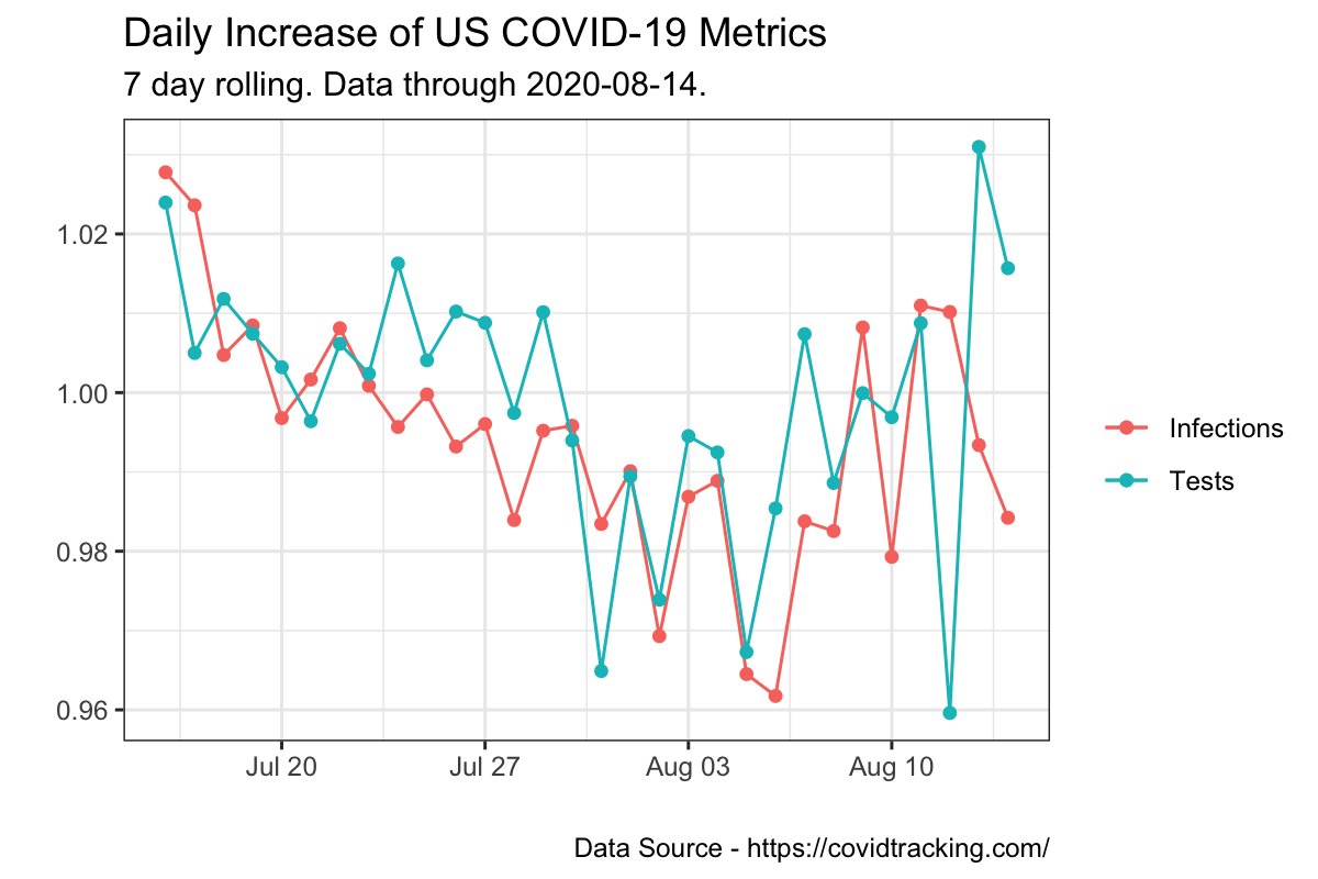 US COVID-19 Infection Rate Growth tweet media
