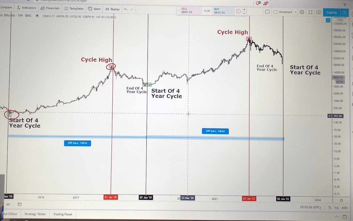Shane_timothy's tweet photo. Do people realize the bull market will go until January 2022? Bull/Bear markets typically last 2 years and crypto cycles run in 4 year increments. We JUST started this bull market. Coins like $Link still has a long way to go
$btc $eth $xrp $ada $vet $ewt $icx $vgx @vajolleratzii https://t.co/UYZAGSNteB