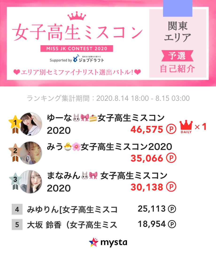 mysta_official's tweet photo. 🏫女子高生ミスコン2020🎀
〜エリア別セミファイナリスト選出バトル〜
【予選/関東エリア】8/14デイリーランキング

1位は…ゆーな🐰🎀🍰 さん🌷
☑︎ランキングは画像をチェック

各エリア上位50%が決勝進出！
イベントは8/18(火) 20:59まで✨
https://t.co/cfVZRNtxCb
#女子高生ミスコン2020 https://t.co/hjuPSGbcBj