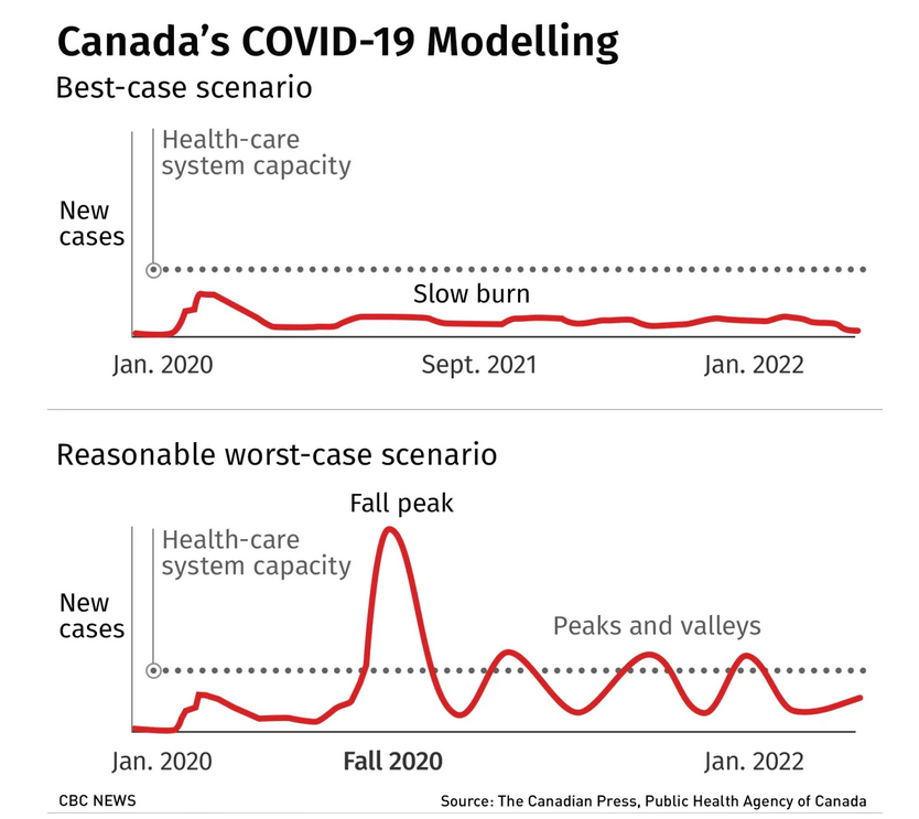 4) Under the best-case scenario unveiled by Dr. Tam, Canada would be subjected to a “slow burn” of  #COVID19 cases, rising slightly in October. Quebec’s own projections have turned out to be unduly pessimistic, but that’s because they likely did have an impact on public behavior.