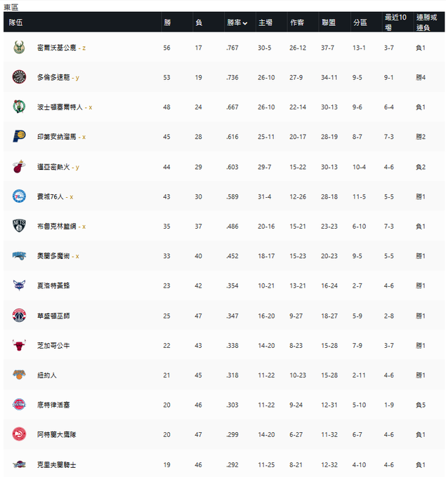 NBA例行賽最終排名！湖人公鹿霸榜，雷霆熱火黑馬，勇士倒數第一！-黑特籃球-NBA新聞影音圖片分享社區