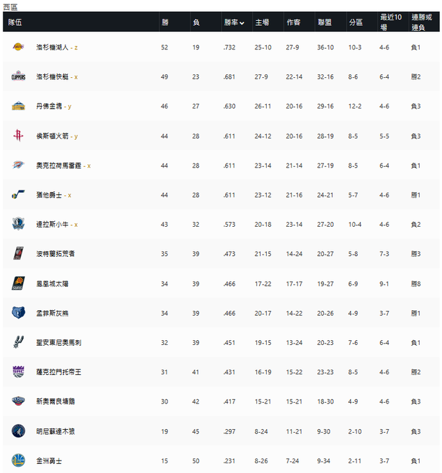 NBA例行賽最終排名！湖人公鹿霸榜，雷霆熱火黑馬，勇士倒數第一！-黑特籃球-NBA新聞影音圖片分享社區