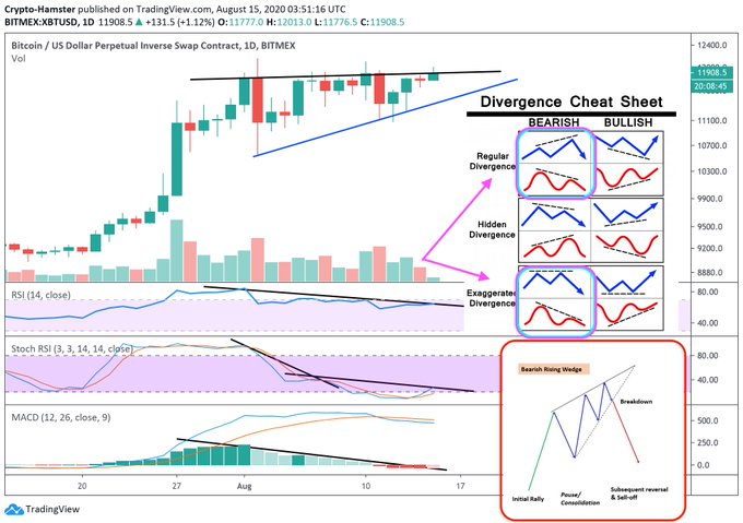 Why Bitcoin Is Entering Slightly Dangerous Territory After Rally to $12k