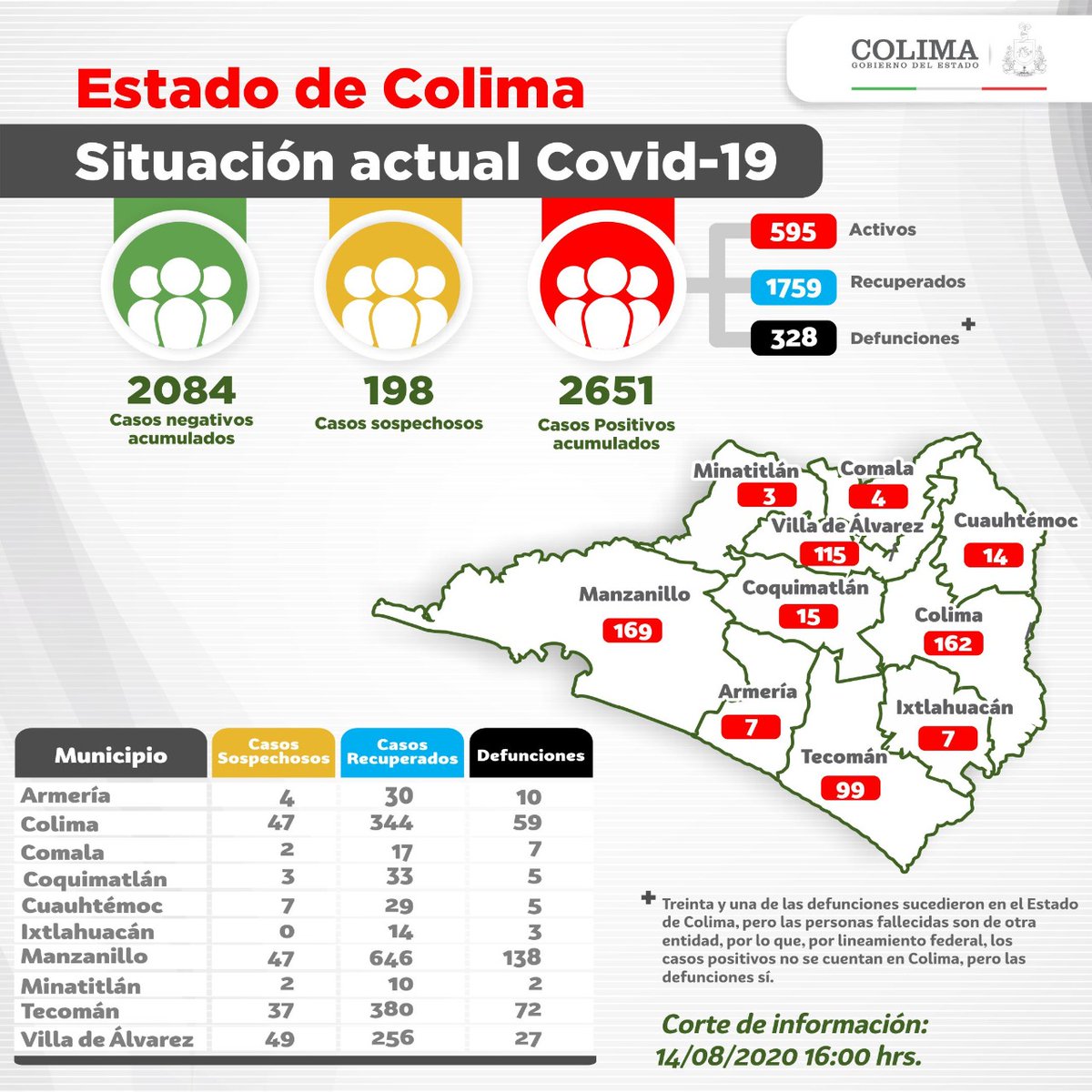 colimanoticias's tweet photo. #covid19 en #Colima, 14 de agosto de 2020.
62 nuevos casos y 6 defunciones. https://t.co/vJuijFYP8Z