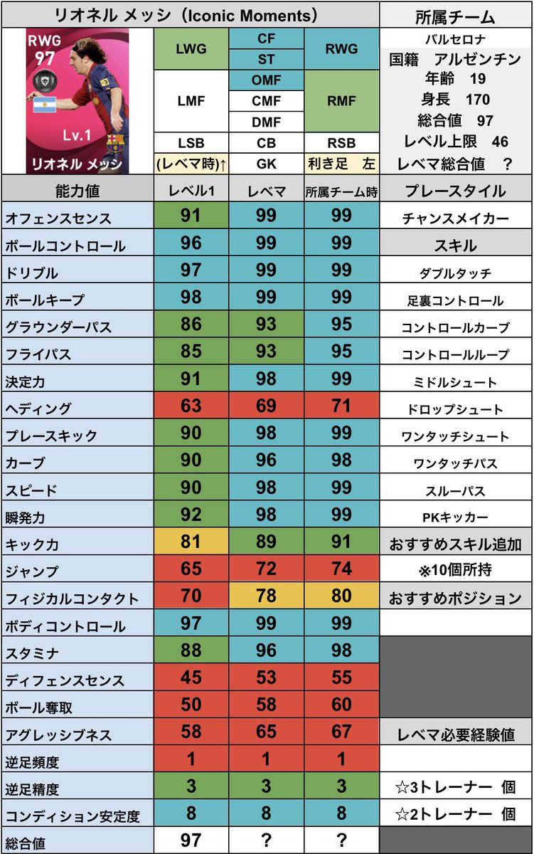 シュート Imメッシ レベマ能力値 やばすぎでしょ と同じ算出方法でしています 今のメッシが若くなって 上限だけ上がった感じですね もう無理です アプリにも登場してくれないかなぁ シュート Imメッシ レベマ能力値 やばすぎでしょ と同じ算出方法でしています 今のメッシが若くなって 上限だけ上がった感じですね もう無理です アプリにも登場してくれないかなぁ