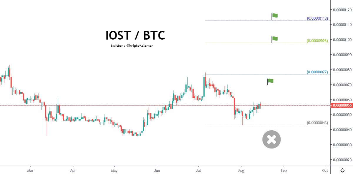 kriptokalamar's tweet photo. IOST / BTC 56 sats 
-----------------------------------------
$IOST  #IOST  $IOSTBTC #IOSTBTC https://t.co/pcVRz0MtHk
