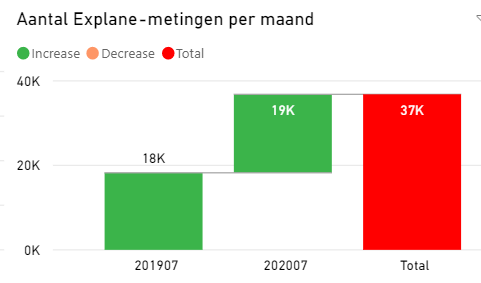 Based on the number of measurements with Explane, air traffic has returned to the pre-corona era (compare July 2019 - July 2020)