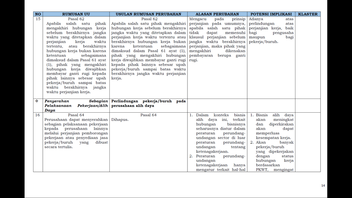 3. OutsourcePengaturan tentang outsource dihapus dan dikembalikan ke KUHPerdata serta kesepakatan para pihak. Tapi yang perlu dicatet disini, ketika Outsource mempekerjakan pekerjanya dalam bentuk PKWT, ketentuan mengenai PKWT di atas tetep berlaku untuk si perusahaan Outsource