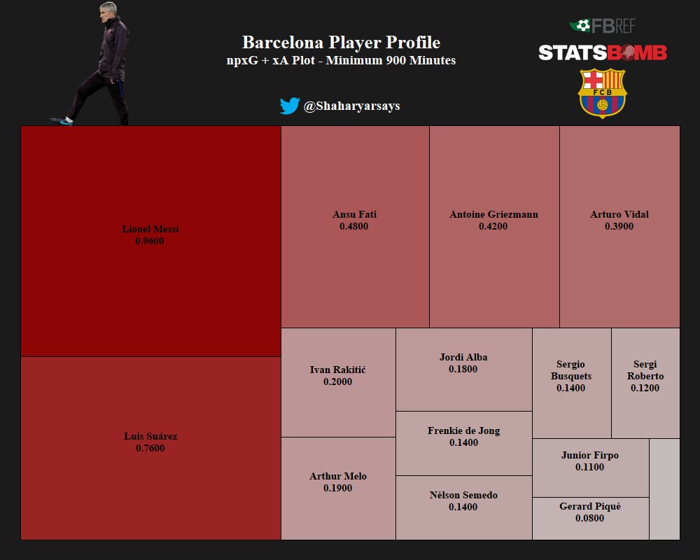 Let's take a look at Barcelona's goal contributors.The frontline does well here but reliance on Messi shows, as expected. The lack of contribution from the fullbacks is really worrying here. Also Vidal is the only midfielder with decent numbersDisjointed attack is highlighted