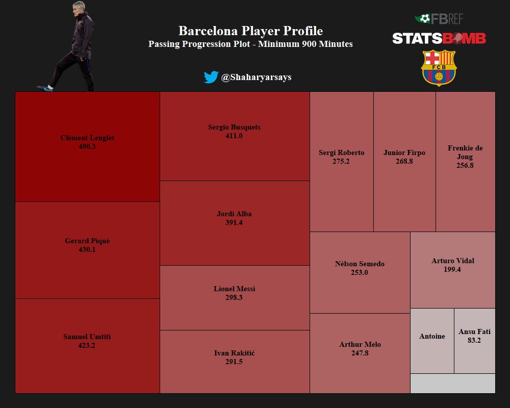 Now looking at which players progress ball the most through passing.Naturally, deeper players should do well here. Messi being this high shows how he is responsible for most of the progression and he has to come deeper to achieve this.