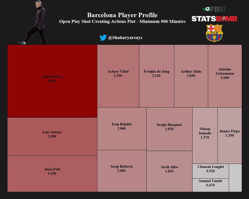 Now, looking at the Open Play Shot Creating Actions, for a detailed look.Messi shines, yet again. Suarez, Fati and Vidal look good too. Again, the lack of contribution from the fullbacks is highlighted here. This is worrying since they are responsible for most of the wing play.
