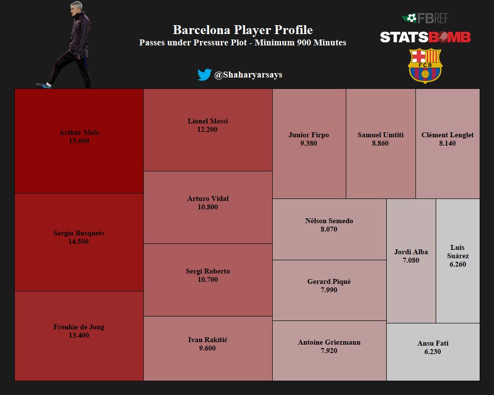 Who is the most comfortable player under pressure?Funnily, the player who performs the best under pressure from opponents is no longer at Barcelona. The midfield does well in this department.