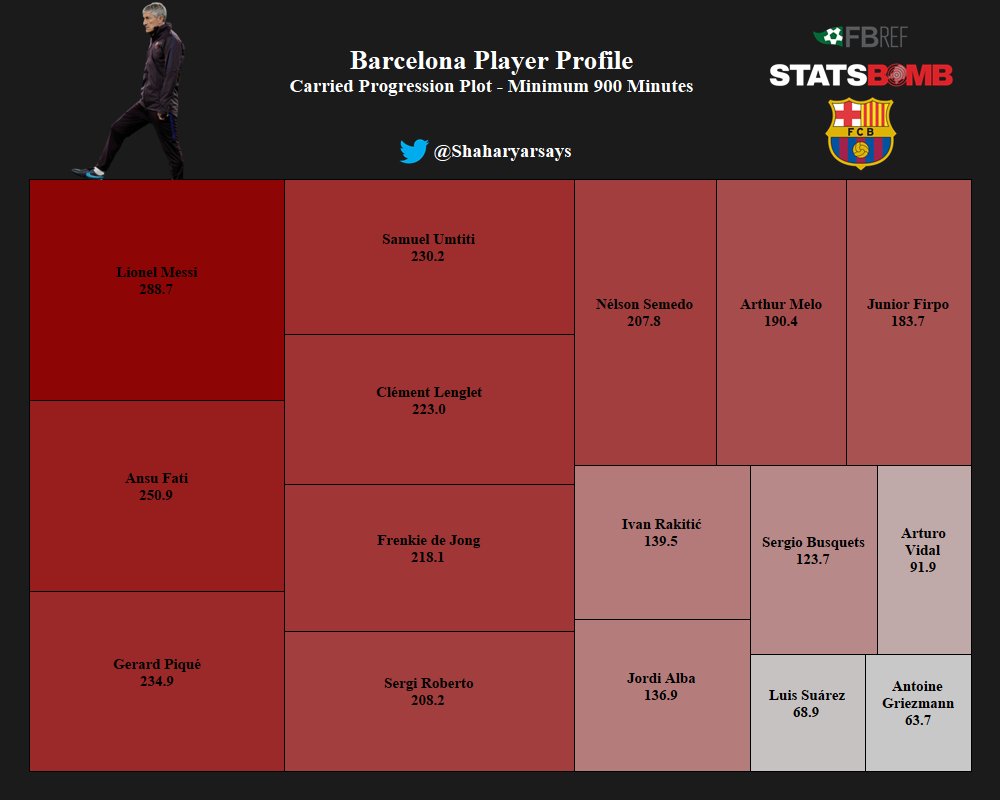 Looking at progression through carries gives interesting results.Wide players shine in this metric, usually. Barcelona's over-reliance on central congestion is highlighted here. Messi is responsible for most progression with Alba looking very poor here.