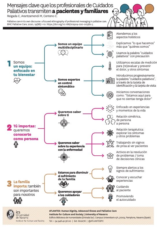 Carla_Reigada's tweet photo. "El trabajo destaca la importancia de nombrar y argumentar explícitamente el propósito de los #cuidadospaliativos"

@ICS_unav ➡️ https://t.co/FPaPAAVgnP

Resumen del estudio en EN, ES, PT ➡️ https://t.co/h5yAb8cvHc

@Carla_Reigada
@marantzamendi
@ccentenocortes
 
#PalliativeCare https://t.co/msa6MFateq