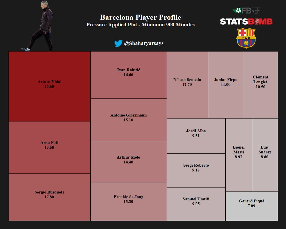 Now looking at the Barcelona players who apply the most number of pressures.Vidal is second to none in this category and the rest of Barcelona players fall flat on their faces. Fati and Griezmann are the only forwards to show well here.The team appears disorganized.