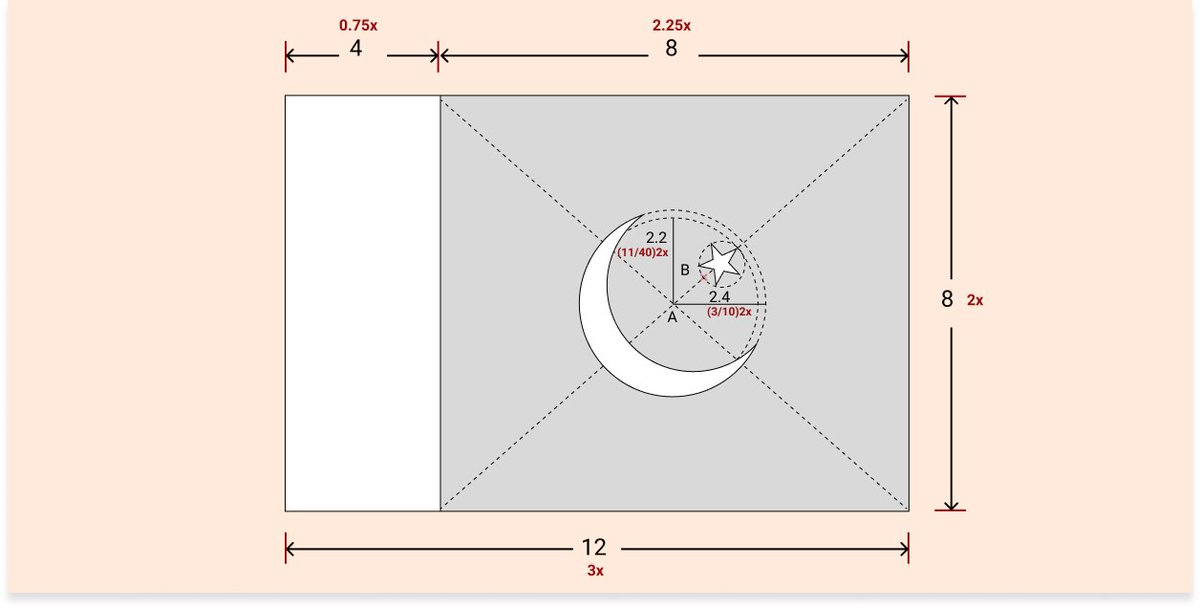 With point ‘A’ as the center and a radius equal to 3/10ᵗʰ of the width of the flag described as the arc. With point B as the center and a radius equal to 11/40ᵗʰ of the width of the flag describe the second arc.The Area enclosed by the two arcs forms the crescent.