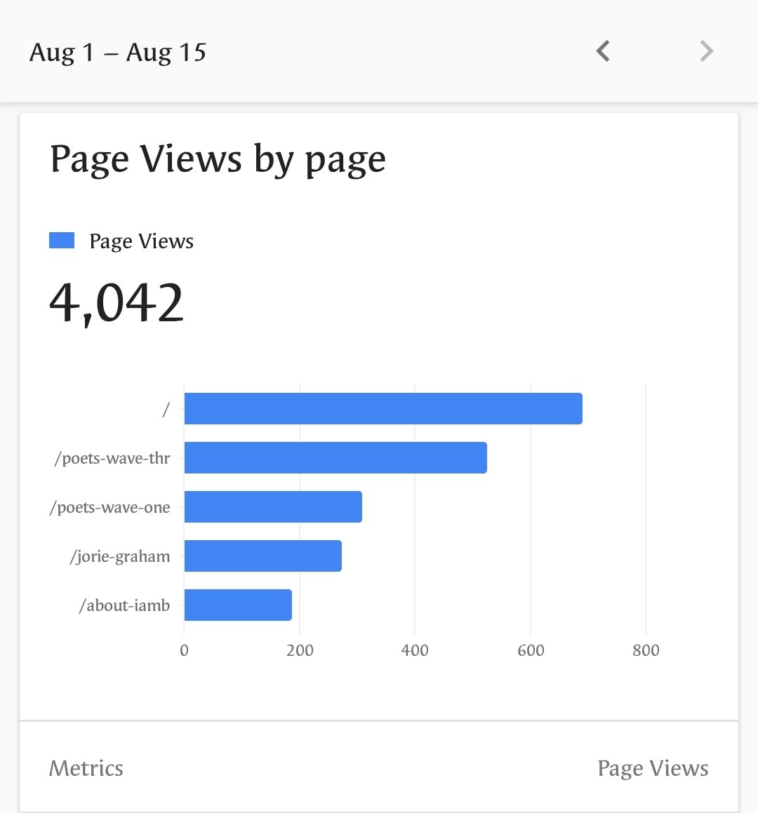 iamb_uk's tweet image. Thank you on behalf of all 60 poets who've featured so far on @iambapoet – and especially, on behalf of the poets who make up wave three. We're just a fortnight on from its publication, and already, page views have gone north of 4,000. #iamb #wavethree #poetry #poetrycommunity