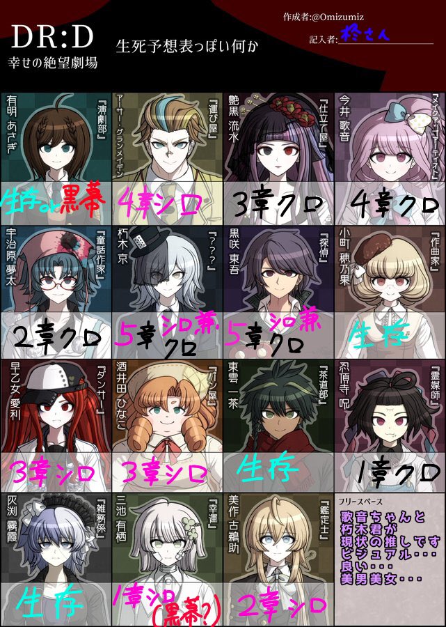hiiragi_sanda's tweet photo. #DRD_DToH
生死予想をしてみました！
ビジュアルが超良いんじゃー･･･ https://t.co/i7O2iCdlpU