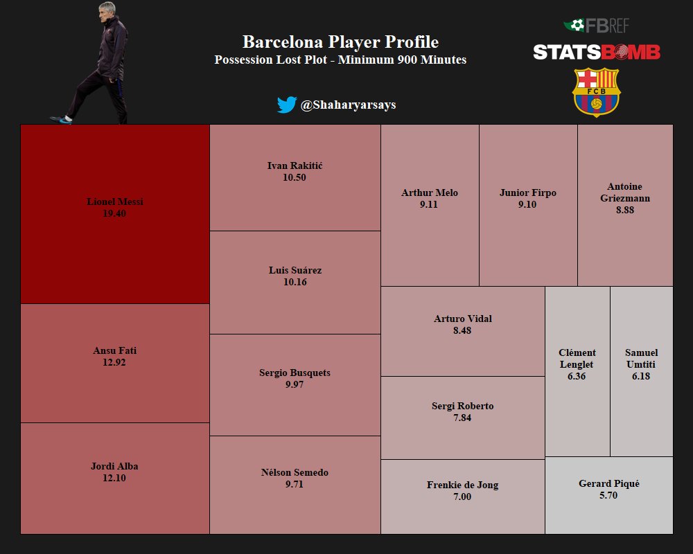 Which Barcelona players lose the most possession?Messi is high here but it is to be expected with the responsibility on his shoulders. Fati and Alba are too high for their roles.