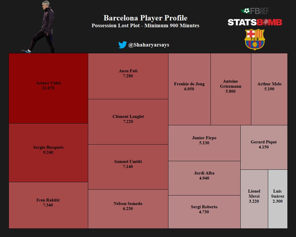 And finally, taking a look at the ball winners in this Barcelona squad.Vidal and Busquets do very well here. The ball winning nature of the defenders with a highline and lack of pressure from the forwards is one of the reasons why the defence appears frail.