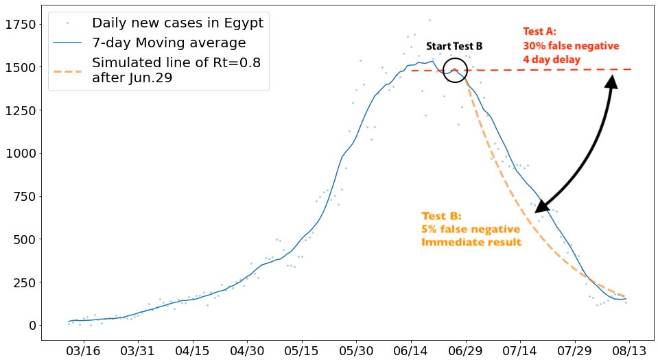 yaneerbaryam's tweet photo. Let's review situation with alternative testing options. There are many discussions of more available, cheaper and faster tests, including less accurate ones.

Egypt recently uses a test that is fast, available, and accurate. Results even without strong lockdown are great https://t.co/dpmc2H28T0