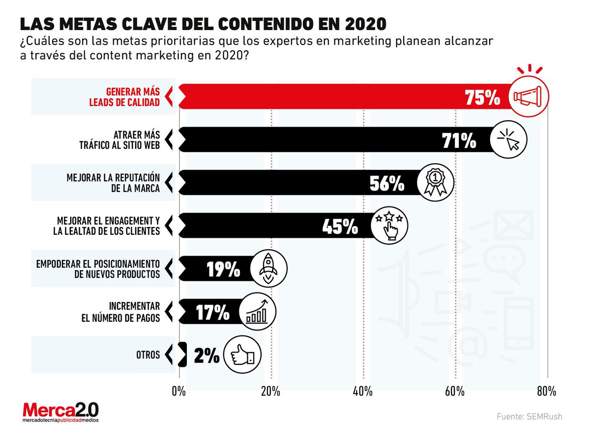 El marketing de contenidos, 📖 cada vez más importante para las empresas que quieren generar leads 🎯 de calidad 👉🏻 buff.ly/3kMQtuR #marketingdecontenidos #contentmarketing