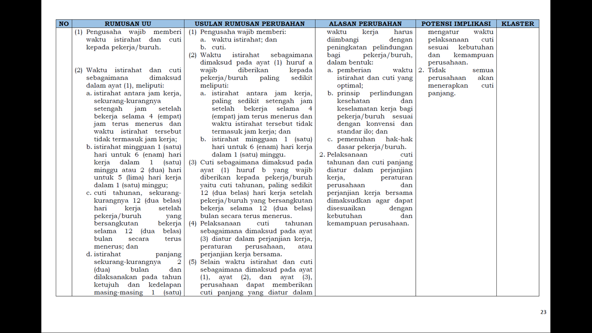 6. CutiPewajiban cuti panjang dimana lo pada bisa cuti 1 bulan full di tahun 7 dan 8 ilang Meski pun di sini perusahaan dapat mengatur cuti panjang di perjanjian kerja, peraturan perusahaan, atau perjanjian kerja bersama tapi siapa sih pengusaha yang mau beneran ngatur itu?