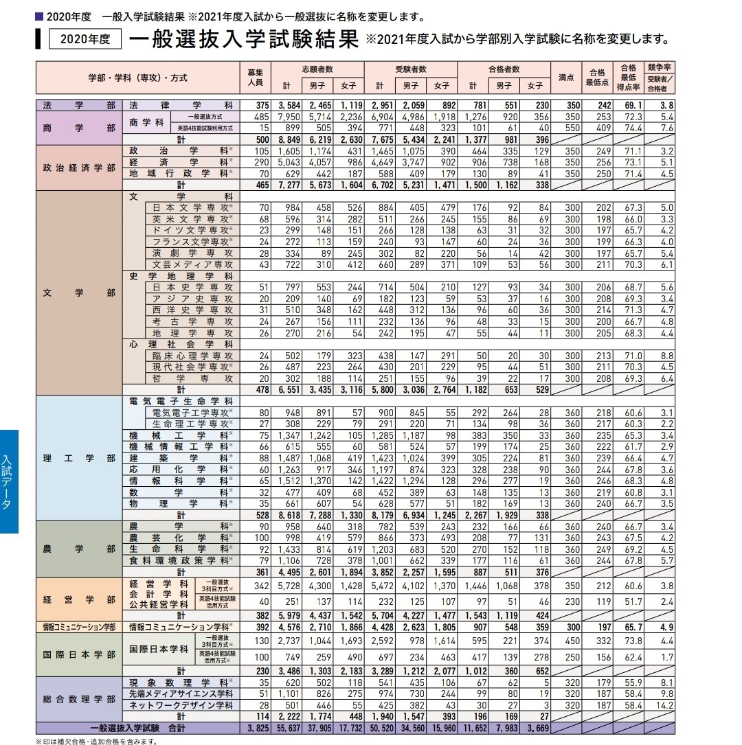 イエローブレッド 年度明治大学経営学部 一般選抜英語4技能方式 2 4倍 合格最低点51 7 一見穴場のようだが 出願資格が 英検20 各技能530 Teap290 各技能70 と各技能クリアが厳しめ Teap組はリスニングに苦労しそう 逆に商学部の英語4技能は 出願
