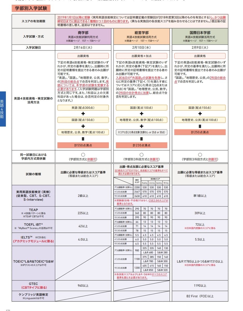 イエローブレッド 年度明治大学経営学部 一般選抜英語4技能方式 2 4倍 合格最低点51 7 一見穴場のようだが 出願資格が 英検20 各技能530 Teap290 各技能70 と各技能クリアが厳しめ Teap組はリスニングに苦労しそう 逆に商学部の英語4技能は 出願