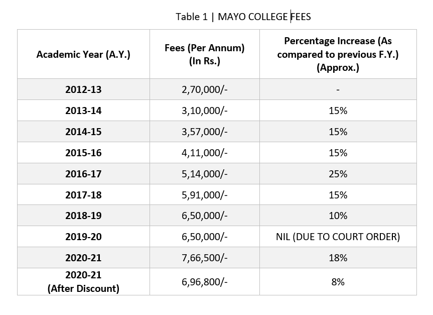 ForumMayo's tweet photo. Urge authorities to look to this unlawful practice of charging Food &amp; Lodging Fees from Parents, kids r home since March'20 &amp; be home for next 6 month at least. Why no break-up of fees provided to parents? 
@cbseindia29 @DrRPNishank @GovindDotasra @PMOIndia @AmitShah @HRDMinistry https://t.co/vUv4ojHuik