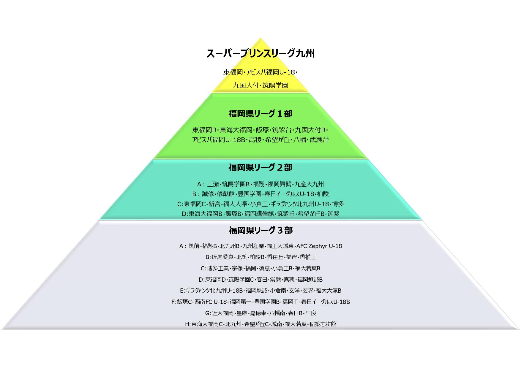 赤い彗星 東福岡高校サッカー V Twitter 変更 予定 高円宮杯 Jfa U 18サッカーリーグ福岡３部 リーグ編成 年度の福岡県リーグ３部のリーグ編成が以下のように再編成されました ３部の試合時間は40分ハーフ合計80分で行われます 試合はパート総当り１
