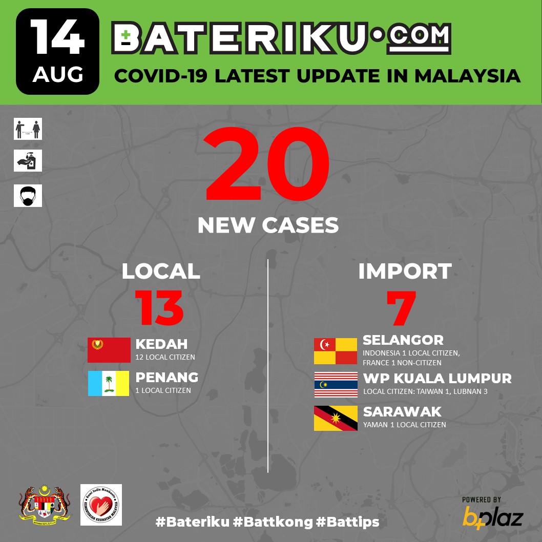baterikudotcom's tweet photo. 14 OGOS 2020: Mencatat jumlah kes terbanyak pada minggu ini dengan total 20 new cases. Terdapat 7 kes sembuh, 4 kes rawatan ICU dan 0 kematian #Bateriku #Battips #kitajagakita #covid19updates #StaySafe https://t.co/Yopm6hvOjh
