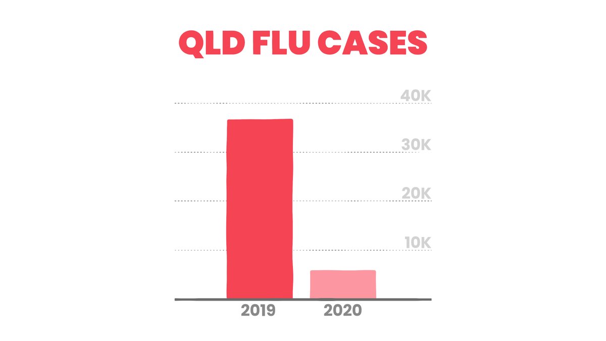 a_palaszczuk's tweet photo. This time last year Queensland had already recorded 36,874 flu cases.

As of August 10 this year, we've only recorded 5,918 – a massive 84% drop.

It's the result of our social distancing, hand hygiene, and staying home when we're sick.

Keep it up, Queensland.

#COVID19Aus https://t.co/DCkaStUlmH