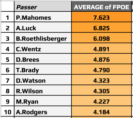 JetPackGalileo's tweet photo. Building out our own Fantasy Points Over Expectation (FPOE) data @FF_Astronauts with @n_mcguire95. 

Here's the Top 10 QBs in Average Passing FPOE from 2017-2019. #MatchupProof https://t.co/iyJyPIz2Ek