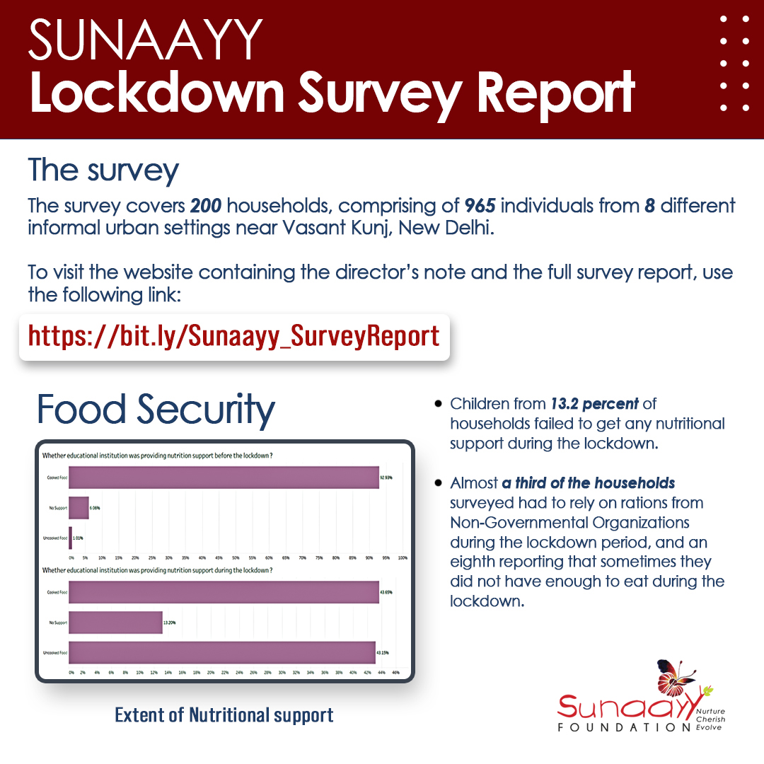 NishVishwa's tweet photo. On the 74th anniversary of India’s Independence Day, Sunaayy Foundation is proud to launch of Lockdown Survey Report. To visit the dashboards showcasing our survey results, use the following link: 
https://t.co/3tHEuRtvVo https://t.co/1fVxa6ujiR