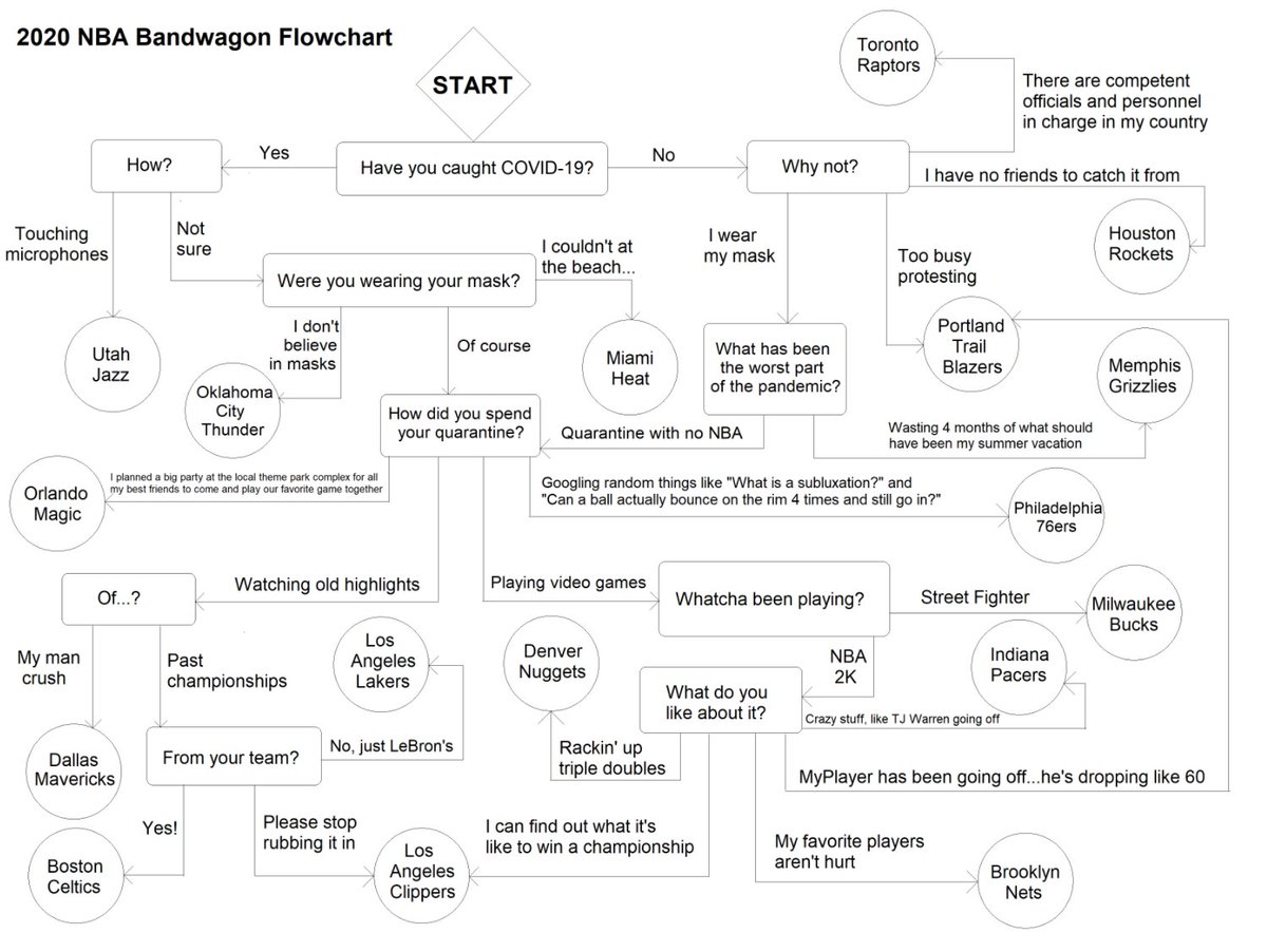 hoopshype's tweet photo. Brilliant work here: NBA bandwagon flowchart. https://t.co/91JMXQcLLt
