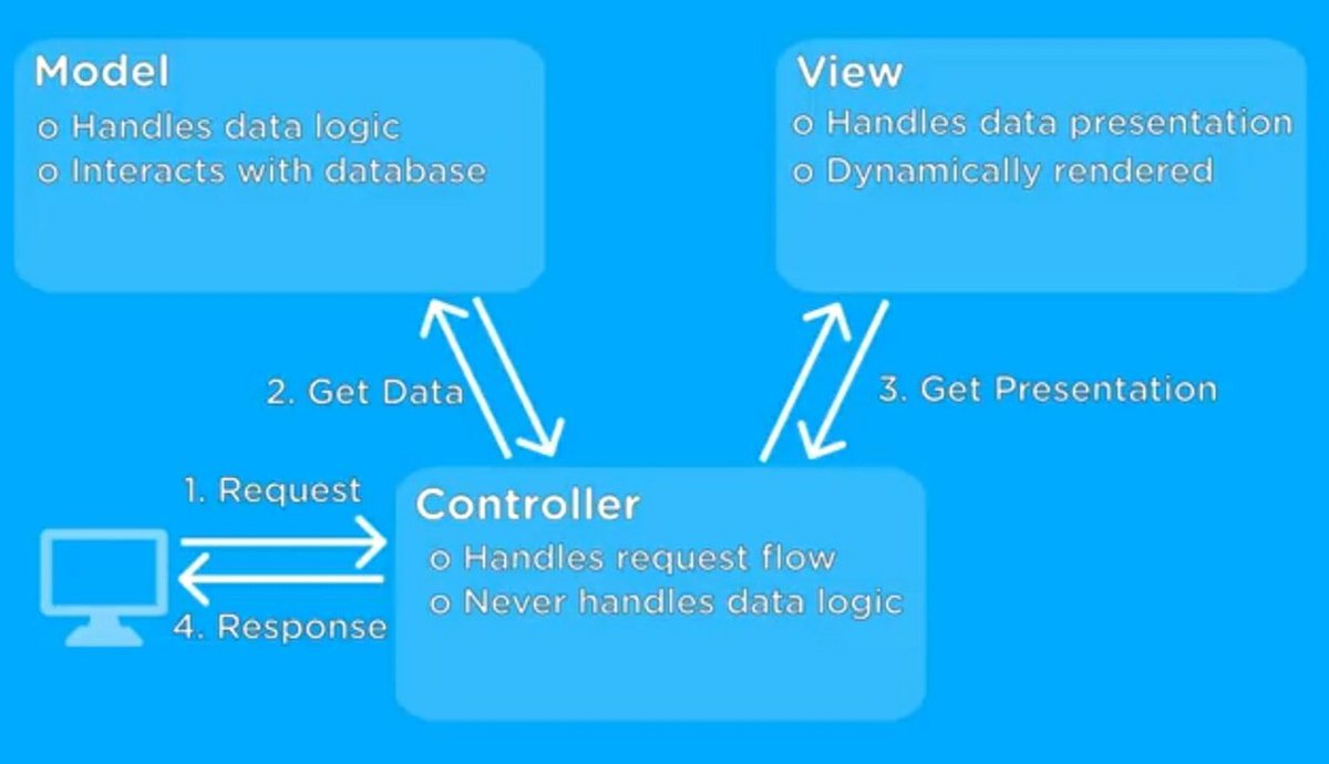 cladzen's tweet photo. Found this very useful.
MVC : Model View Controller

#100DaysOfCode #mvc #webdevelopment #javascript #reactjs https://t.co/iGgAWw6x2G