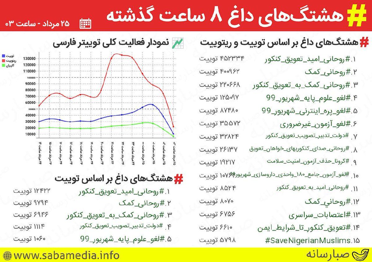 DifferentSon's tweet photo. @iribnewsFa چرا واقعیت ها را نمیگویید؟؟؟ چرا نمیگویید یکه نیم میلیون ایرانی کنکوری دست به هر کاری برای نگه داشت جان خود و خانواده شان میکنند؟!
#روحانی_امید_تعویق_کنکور 
#روحانی_کمک 
@Rouhani_ir 
@HassanRouhani https://t.co/0iIaKRxY5E
