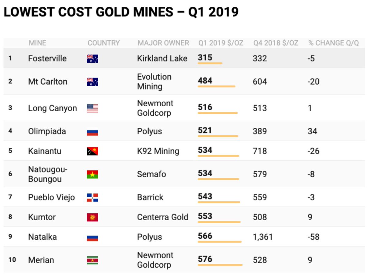 Les mines avec les coûts d'extraction les plus faibles:3/4