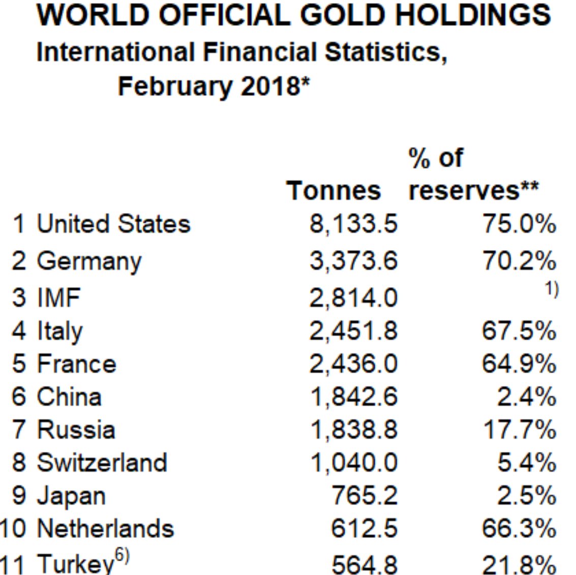 La détention d'or par les Banques Centrales 2018