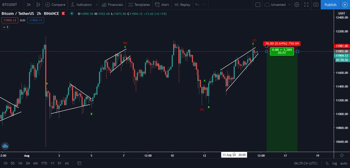 0xtorpedo's tweet photo. August - Trade #4

[Short BTC/USD]

Half risk first, will add if we start breaking down this diagonal https://t.co/ihRzFzNtHt
