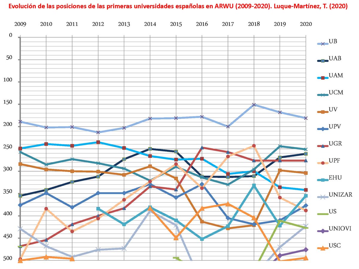 Evolución universidades españolas entre la 500 primeras del ranking de Shanghái (ARWU 2020). Este es el orden:
<a href="/UniBarcelona/">Universitat de Barcelona</a>
<a href="/unicomplutense/">Complutense</a>
<a href="/UABBarcelona/">Universitat Autònoma de Barcelona</a>
<a href="/CanalUGR/">Universidad Granada</a>
<a href="/UV_EG/">Universitat València</a>
<a href="/UAM_Madrid/">UAM Autónoma Madrid</a>
<a href="/upvehu/">UPV/EHU</a>
<a href="/UPV/">Universitat Politècnica de València</a>
<a href="/UPFBarcelona/">UPF Barcelona</a>
<a href="/unizar/">Universidad Zaragoza</a>
<a href="/unisevilla/">Universidad de Sevilla</a>
<a href="/uniovi_info/">Universidad Oviedo</a>
<a href="/UniversidadeUSC/">USC</a>