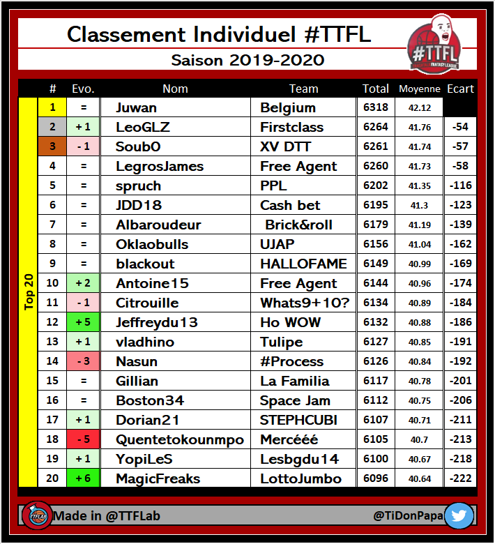 TTFLab's tweet photo. Classement individuel #TTFL 

➡️ Saison 2019-2020

#NBA https://t.co/W920lKzX42