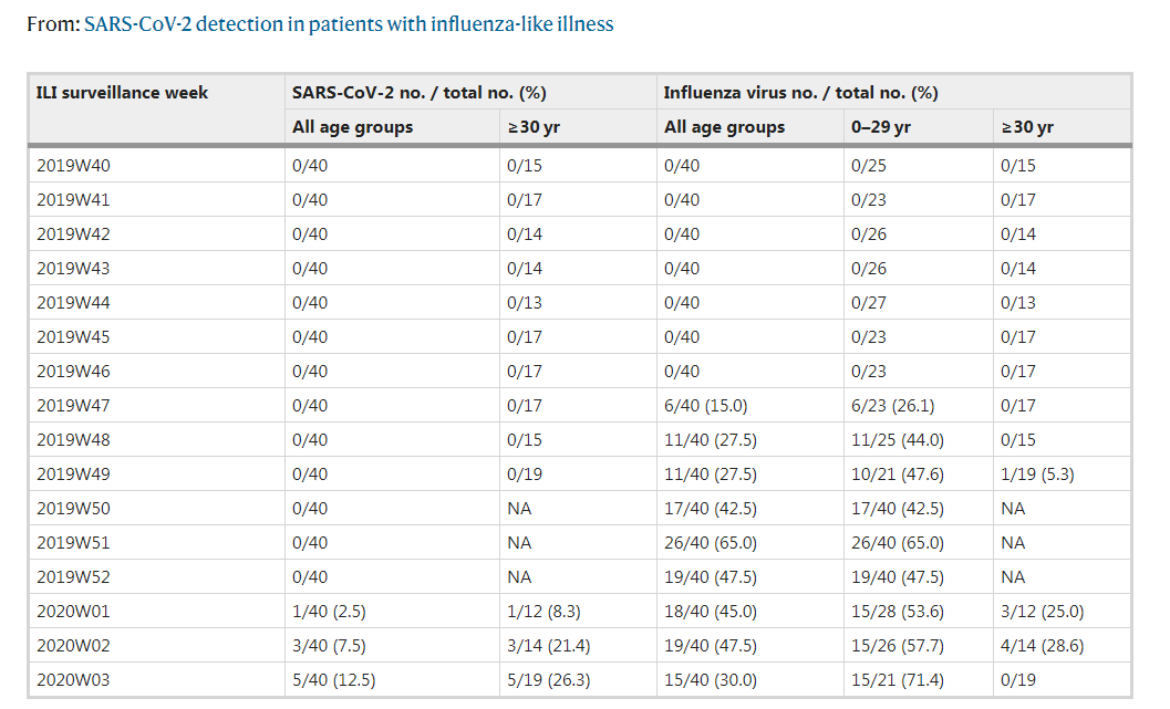 3. Their Wuhan Data is based on an April 2020 Chinese retrospective study of throat swabs of flu patients: https://www.nature.com/articles/s41564-020-0713-1#Tab1Table: https://www.nature.com/articles/s41564-020-0713-1/tables/1Graphic: https://www.nature.com/articles/s41564-020-0713-1/figures/1